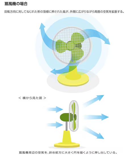 扇風機の仕組み