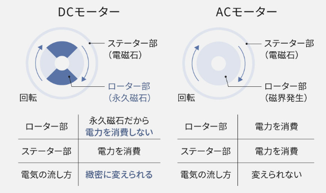 モーターの違い